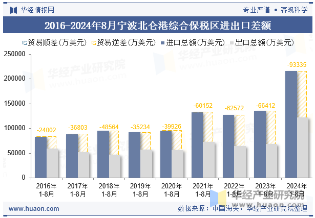 2016-2024年8月宁波北仑港综合保税区进出口差额