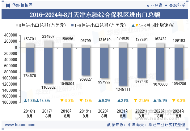 2016-2024年8月天津东疆综合保税区进出口总额