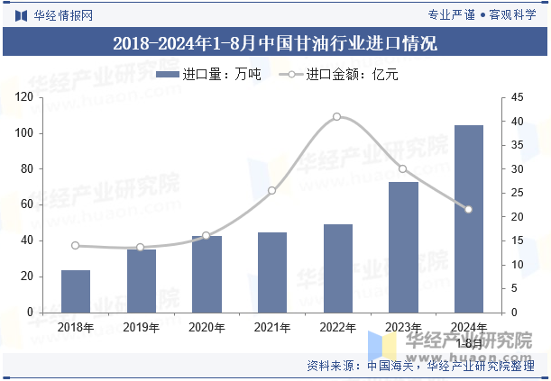 2018-2024年1-8月中国甘油行业进口情况