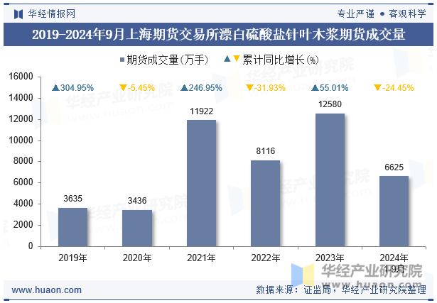 2019-2024年9月上海期货交易所漂白硫酸盐针叶木浆期货成交量