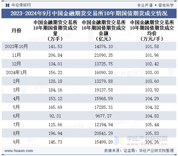 2023-2024年9月中国金融期货交易所10年期国债期货成交情况