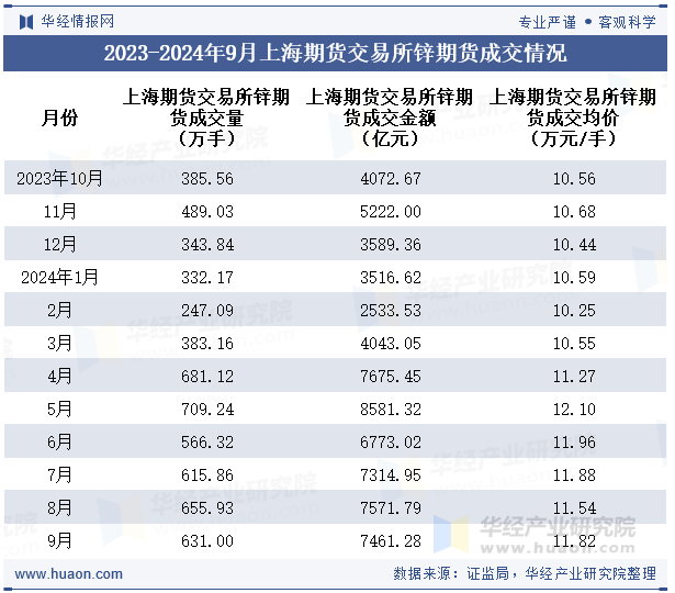 2023-2024年9月上海期货交易所锌期货成交情况