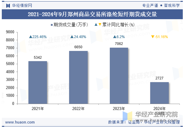 2021-2024年9月郑州商品交易所涤纶短纤期货成交量