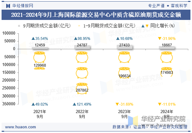 2021-2024年9月上海国际能源交易中心中质含硫原油期货成交金额