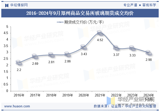 2016-2024年9月郑州商品交易所玻璃期货成交均价