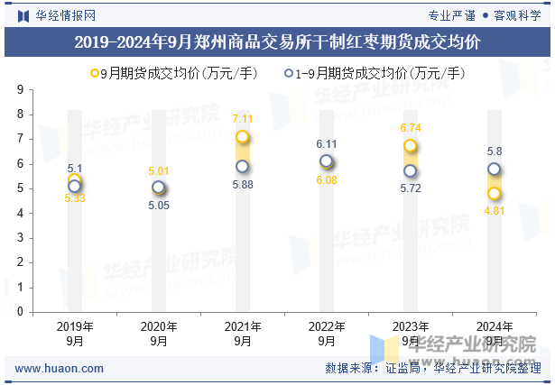 2019-2024年9月郑州商品交易所干制红枣期货成交均价