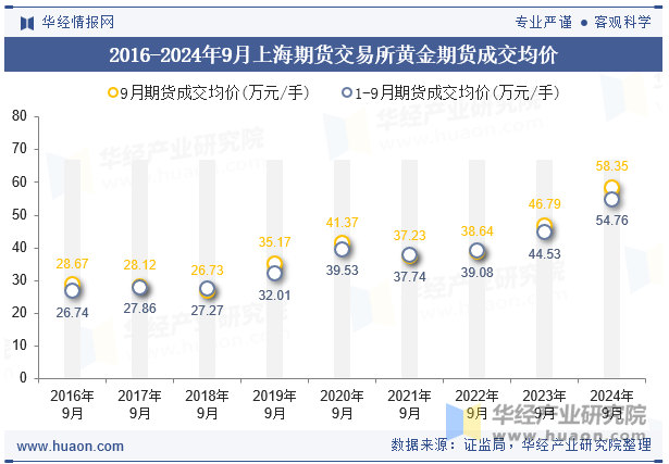 2016-2024年9月上海期货交易所黄金期货成交均价