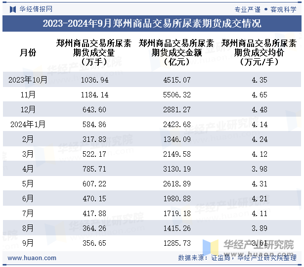 2023-2024年9月郑州商品交易所尿素期货成交情况