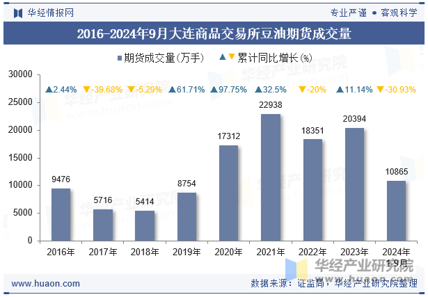 2016-2024年9月大连商品交易所豆油期货成交量