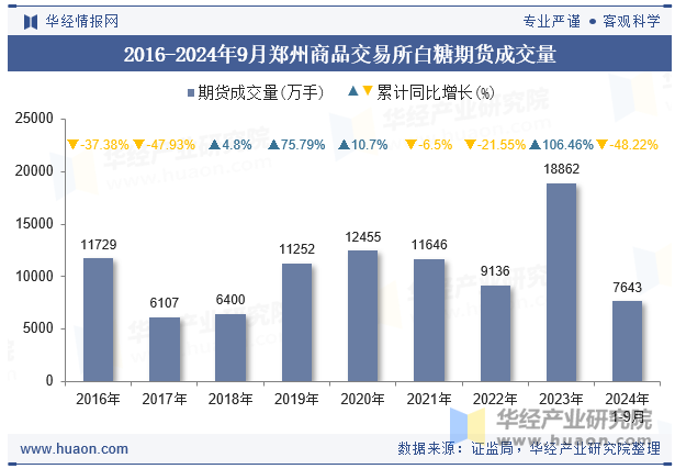 2016-2024年9月郑州商品交易所白糖期货成交量