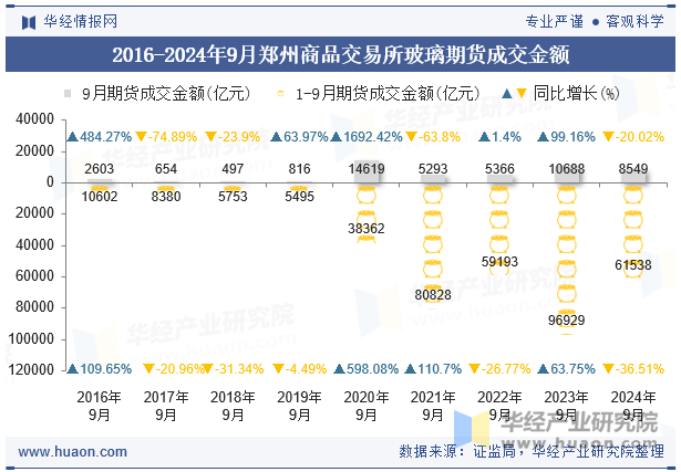 2016-2024年9月郑州商品交易所玻璃期货成交金额