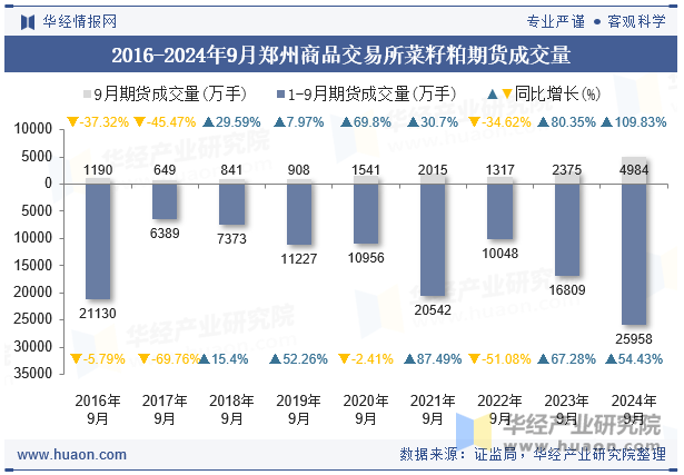 2016-2024年9月郑州商品交易所菜籽粕期货成交量