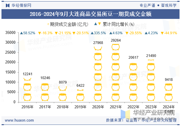 2016-2024年9月大连商品交易所豆一期货成交金额