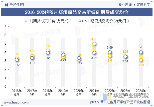 2016-2024年9月郑州商品交易所锰硅期货成交均价