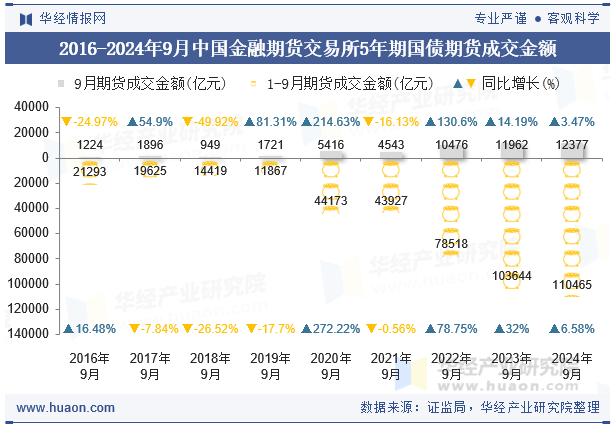 2016-2024年9月中国金融期货交易所5年期国债期货成交金额