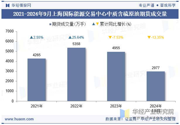 2021-2024年9月上海国际能源交易中心中质含硫原油期货成交量