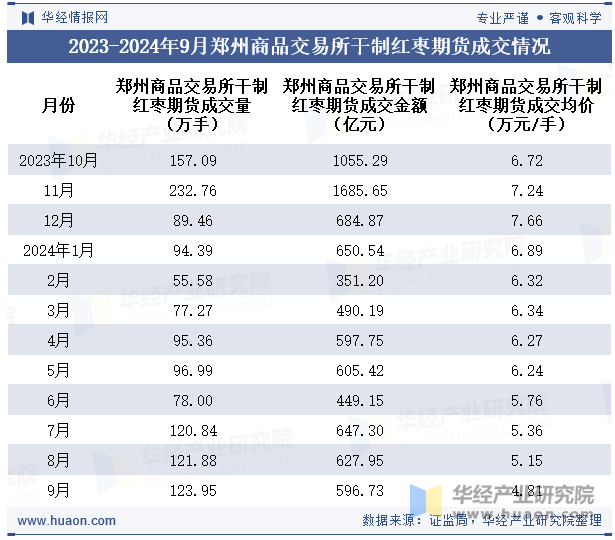 2023-2024年9月郑州商品交易所干制红枣期货成交情况