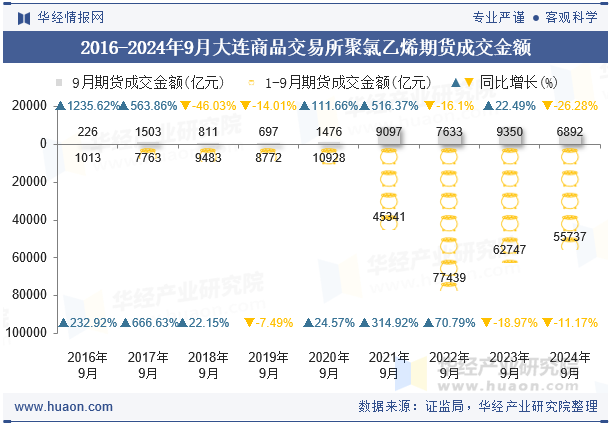 2016-2024年9月大连商品交易所聚氯乙烯期货成交金额