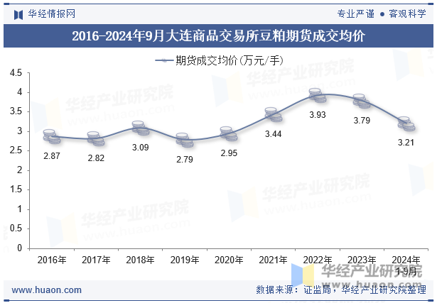 2016-2024年9月大连商品交易所豆粕期货成交均价