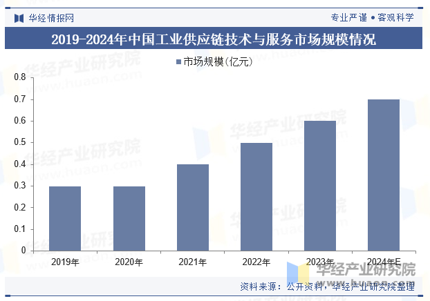 2019-2024年中国工业供应链技术与服务市场规模情况