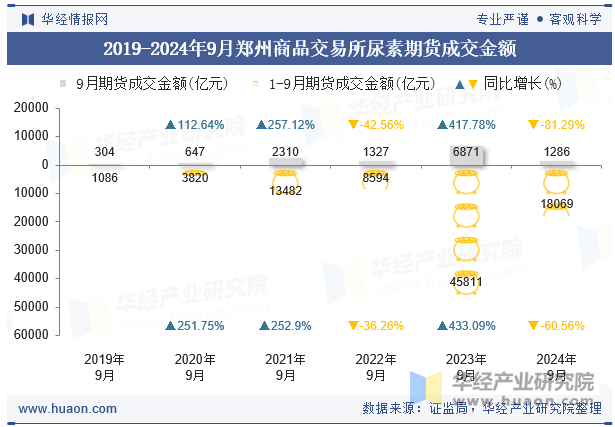 2019-2024年9月郑州商品交易所尿素期货成交金额