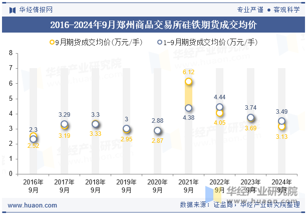 2016-2024年9月郑州商品交易所硅铁期货成交均价