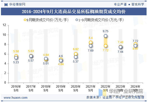 2016-2024年9月大连商品交易所棕榈油期货成交均价