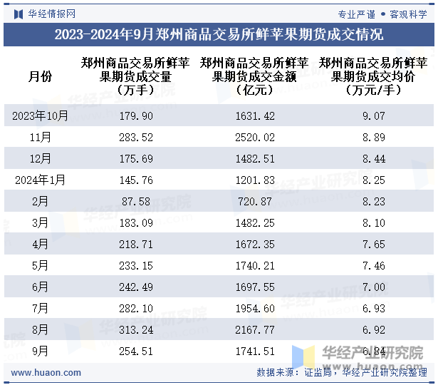 2023-2024年9月郑州商品交易所鲜苹果期货成交情况