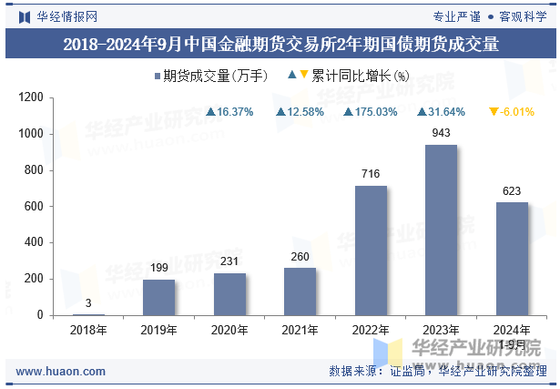 2018-2024年9月中国金融期货交易所2年期国债期货成交量