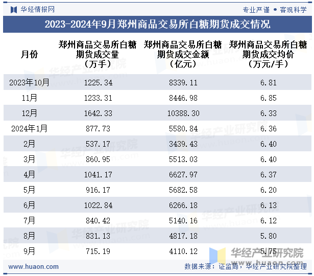 2023-2024年9月郑州商品交易所白糖期货成交情况