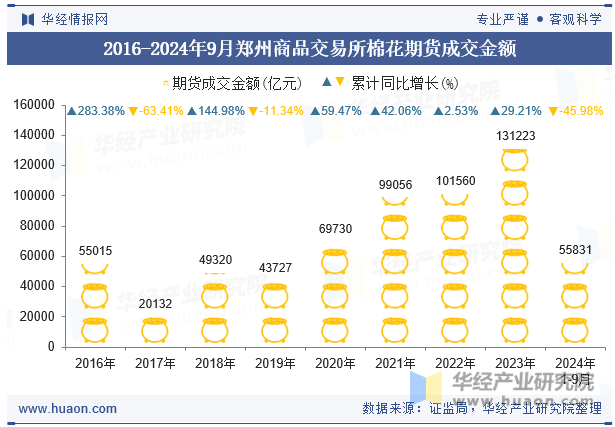 2016-2024年9月郑州商品交易所棉花期货成交金额