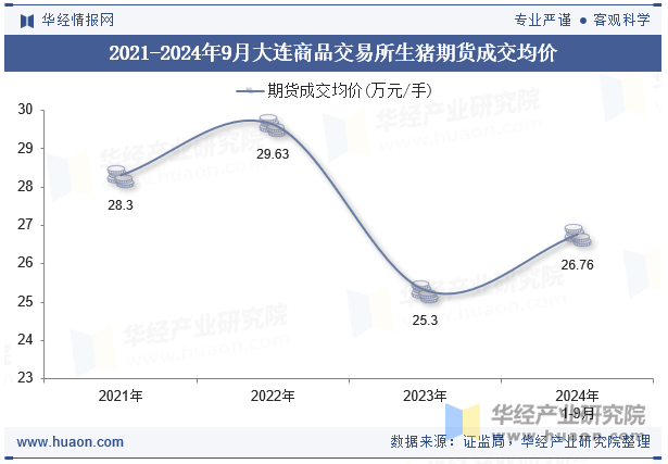 2021-2024年9月大连商品交易所生猪期货成交均价