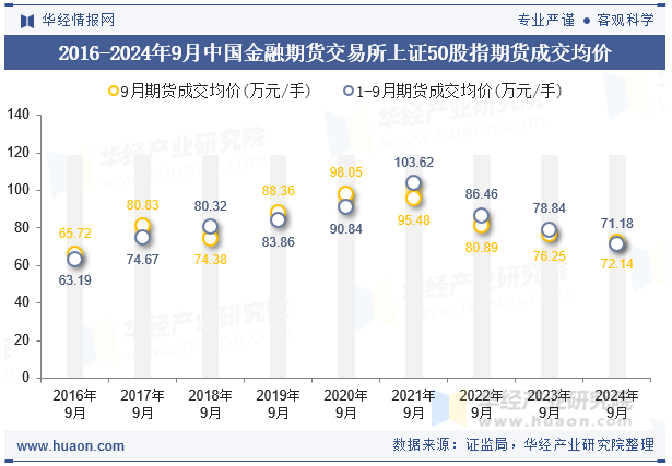 2016-2024年9月中国金融期货交易所上证50股指期货成交均价