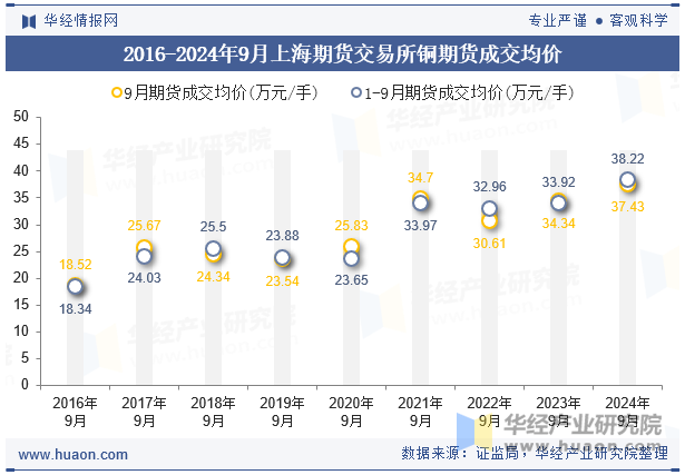 2016-2024年9月上海期货交易所铜期货成交均价