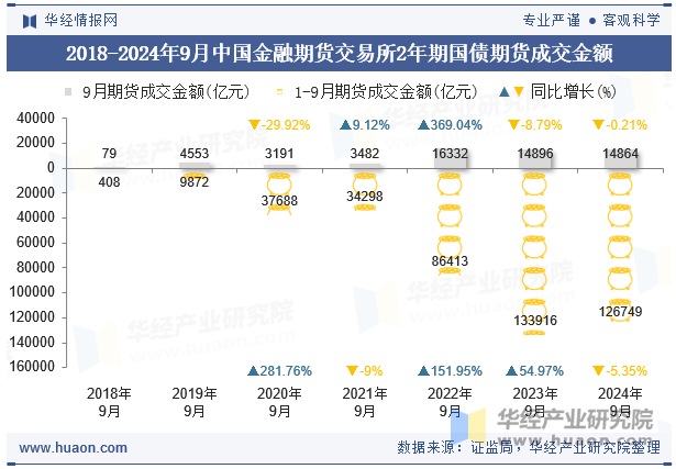 2018-2024年9月中国金融期货交易所2年期国债期货成交金额