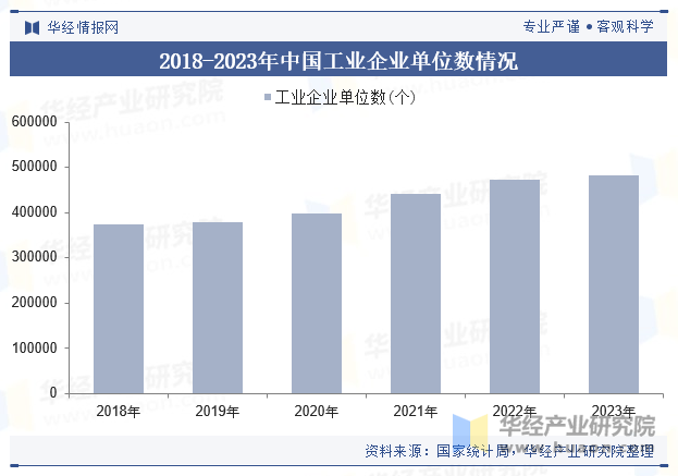 2018-2023年中国工业企业单位数情况