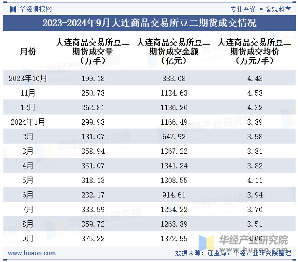 2023-2024年9月大连商品交易所豆二期货成交情况