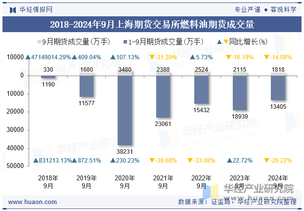 2018-2024年9月上海期货交易所燃料油期货成交量