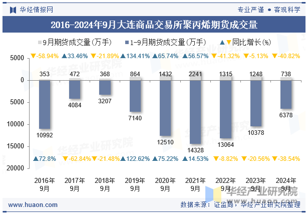 2016-2024年9月大连商品交易所聚丙烯期货成交量