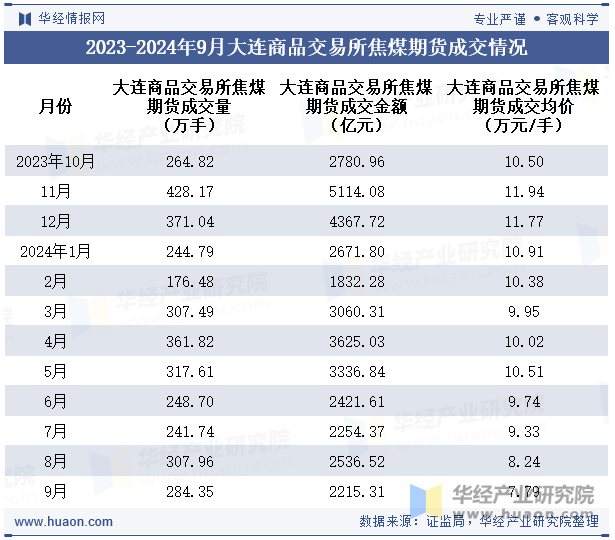 2023-2024年9月大连商品交易所焦煤期货成交情况