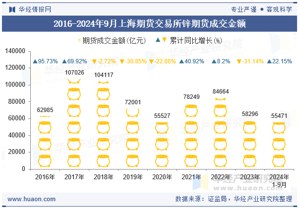 2016-2024年9月上海期货交易所锌期货成交金额