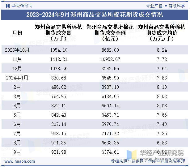 2023-2024年9月郑州商品交易所棉花期货成交情况