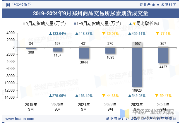 2019-2024年9月郑州商品交易所尿素期货成交量