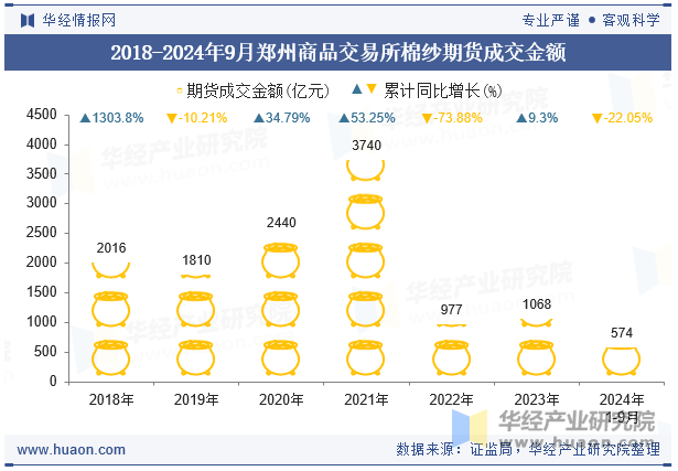 2018-2024年9月郑州商品交易所棉纱期货成交金额