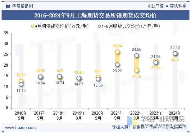 2016-2024年9月上海期货交易所锡期货成交均价