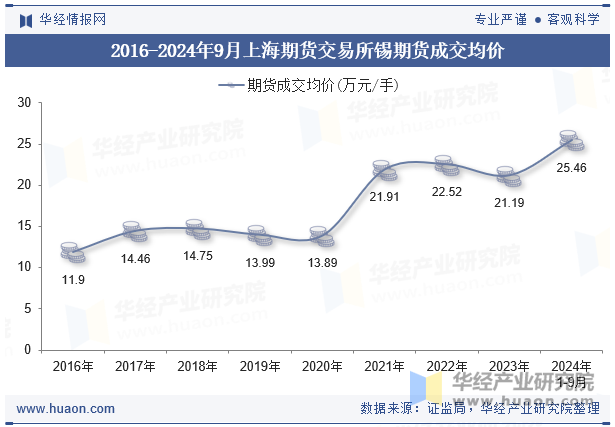 2016-2024年9月上海期货交易所锡期货成交均价