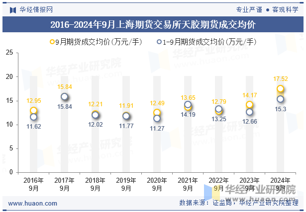 2016-2024年9月上海期货交易所天胶期货成交均价