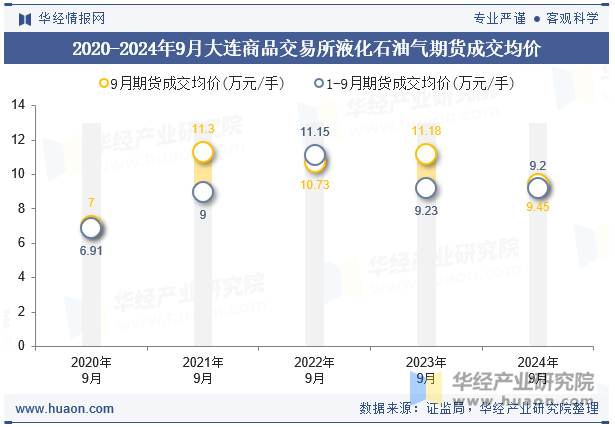 2020-2024年9月大连商品交易所液化石油气期货成交均价