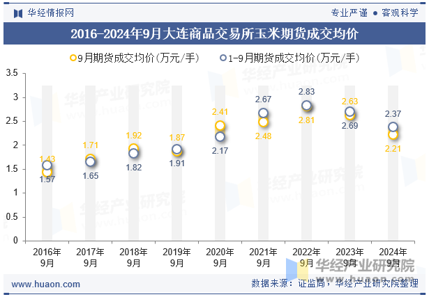 2016-2024年9月大连商品交易所玉米期货成交均价