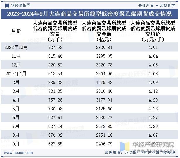 2023-2024年9月大连商品交易所线型低密度聚乙烯期货成交情况